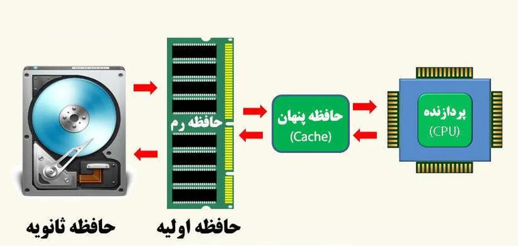 تصویر 2. ترتیب دسترسی پردازنده به حافظهها: دادههای موردنیاز پردازنده، ابتدا به حافظه رم منتقل میشوند. سپس بخشی از آن دادهها که اولویت بیشتری دارند به حافظه پنهان انتقال مییابند و پردازنده مستقیما به آنها دسترسی مییابد. اگر پردازنده داده موردنظرش را در حافظه پنهان بیابد، سراغ حافظه رم  نمیرود.