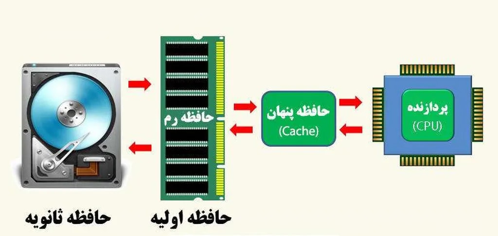 تصویر 2. ترتیب دسترسی پردازنده به حافظهها: دادههای موردنیاز پردازنده، ابتدا به حافظه رم منتقل میشوند. سپس بخشی از آن دادهها که اولویت بیشتری دارند به حافظه پنهان انتقال مییابند و پردازنده مستقیما به آنها دسترسی مییابد. اگر پردازنده داده موردنظرش را در حافظه پنهان بیابد، سراغ حافظه رم نمیرود.