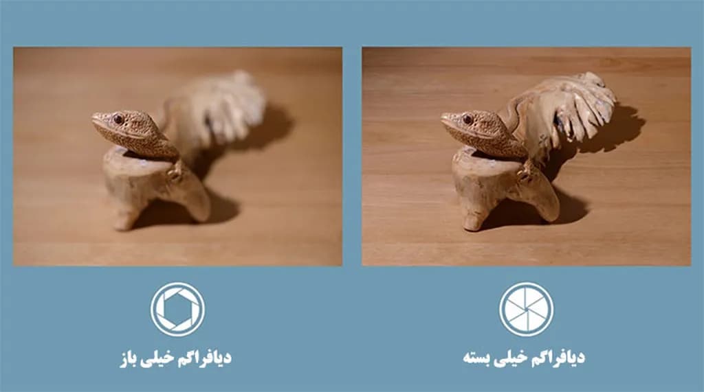 تصویر 5. وقتی دیافراگم را باز میکنید، عمق میدان کاهش و وقتی دیافراگم را میبندید، به همان نسبت عمق میدان افزایش می یابد. عکس سمت راست چون با دیافراگم خیلی بسته ثبت شده است، عمق میدان بیشتری دارد و تمام نواحی عکس واضح است. اما در عکس سمت چپ، دیافراگم خیلی باز است و نتیجتا عمق میدان چنان کم است که فقط سر مجسمه وضوح دارد و بقیه نواحی از جمله پسزمینه عکس تار افتاده است.