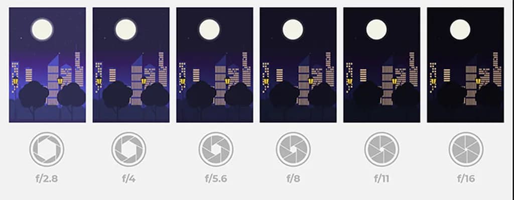 تصویر 4 با بازتر شدن روزنه دیافراگم (کاهش عدد دیافراگم)، نور بیشتری وارد دوربین میشود تا کمبود نور محیط (مثلا در شب) جبران شود.
