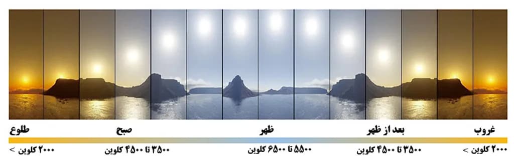 تصویر 6. هر رنگ نور، دمای خاص خود را دارد. با دانستن دمای رنگ نور میتوان تراز سفیدی را هرچه دقیقتر تنظیم کرد تا عکسهایی که در ساعات مختلف شبانهروز میگیریم، رنگ و نور طبیعیتری داشته باشند.